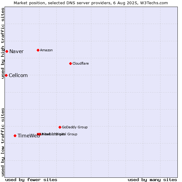 Market position of TimeWeb vs. Naver vs. Cellcom