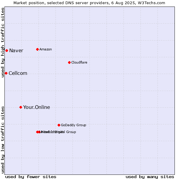 Market position of Your.Online vs. Naver vs. Cellcom