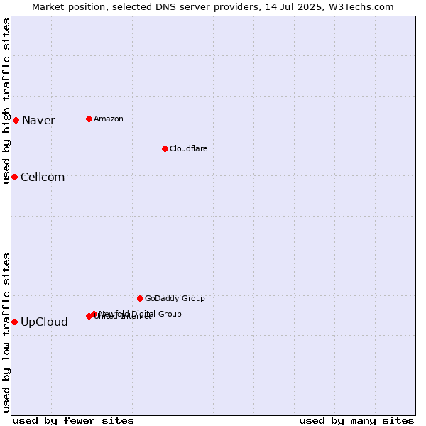 Market position of Naver vs. UpCloud vs. Cellcom