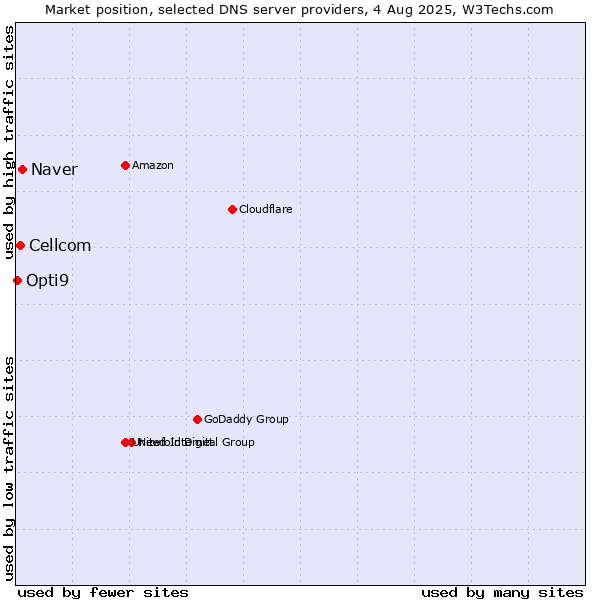 Market position of Naver vs. Cellcom vs. Opti9
