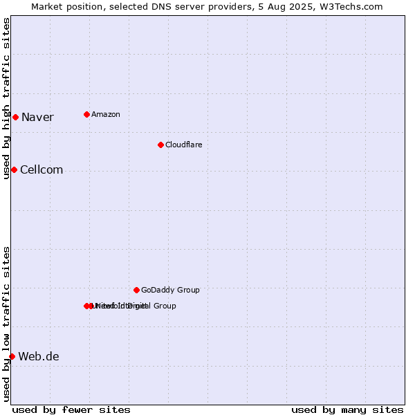 Market position of Naver vs. Cellcom vs. Web.de