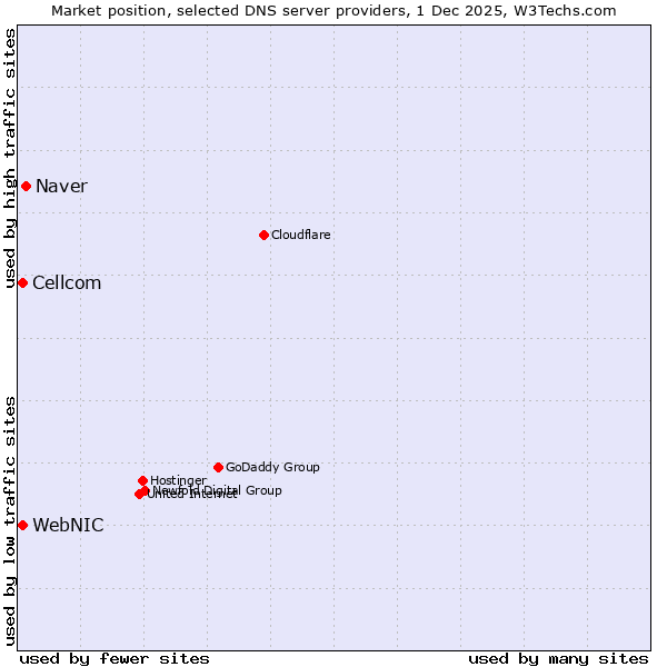 Market position of Naver vs. WebNIC vs. Cellcom
