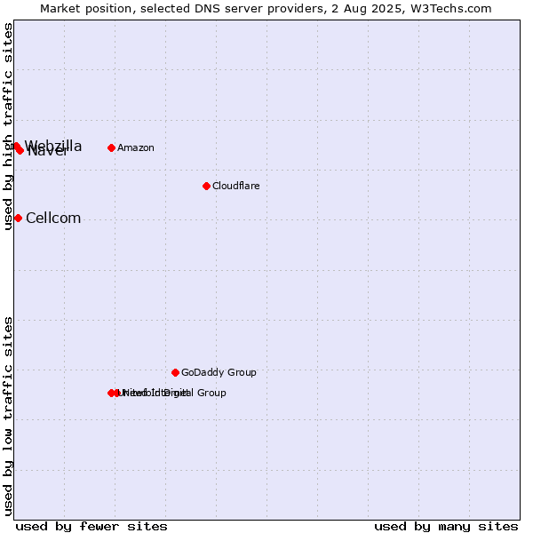 Market position of Naver vs. Cellcom vs. Webzilla