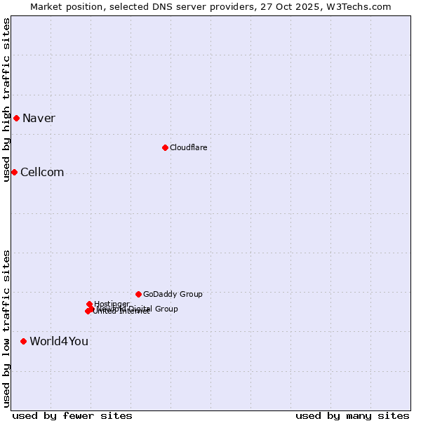 Market position of World4You vs. Naver vs. Cellcom