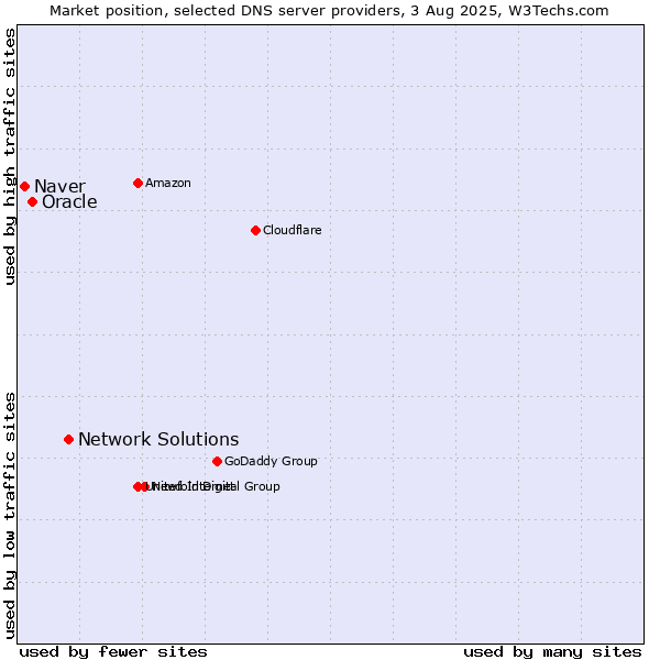 Market position of Network Solutions vs. Oracle vs. Naver