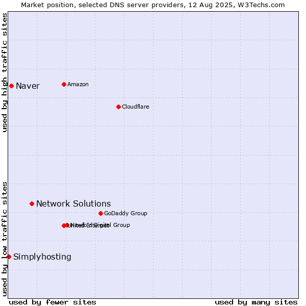 Market position of Network Solutions vs. Naver vs. Simplyhosting