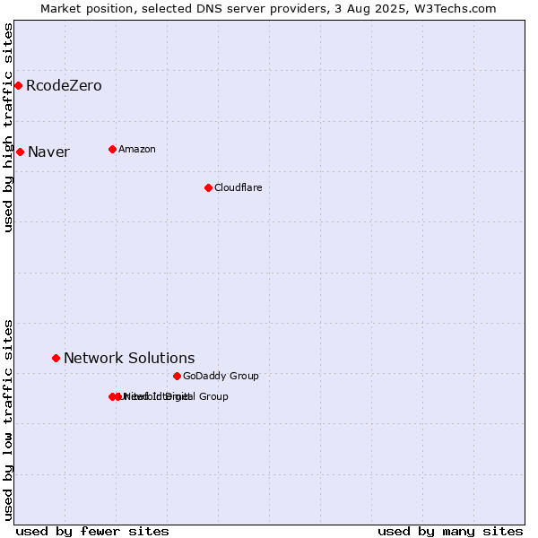 Market position of Network Solutions vs. Naver vs. RcodeZero