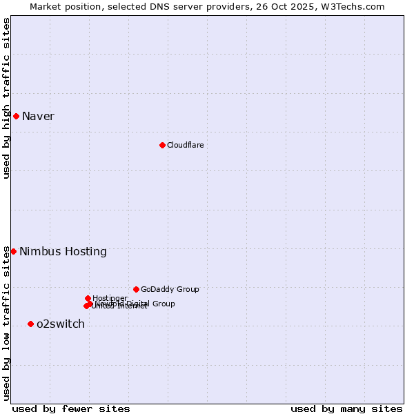 Market position of o2switch vs. Naver vs. Nimbus Hosting