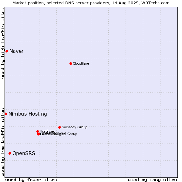 Market position of OpenSRS vs. Naver vs. Nimbus Hosting