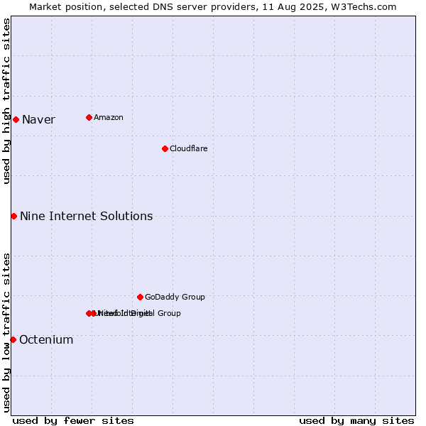 Market position of Naver vs. Nine Internet Solutions vs. Octenium