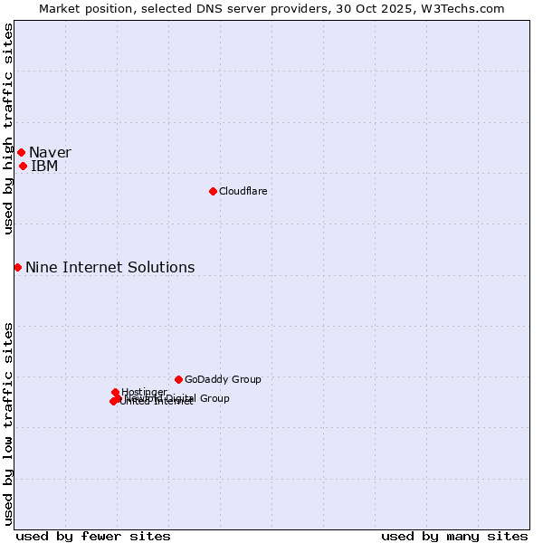 Market position of IBM vs. Naver vs. Nine Internet Solutions