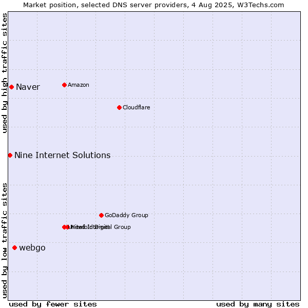 Market position of webgo vs. Naver vs. Nine Internet Solutions