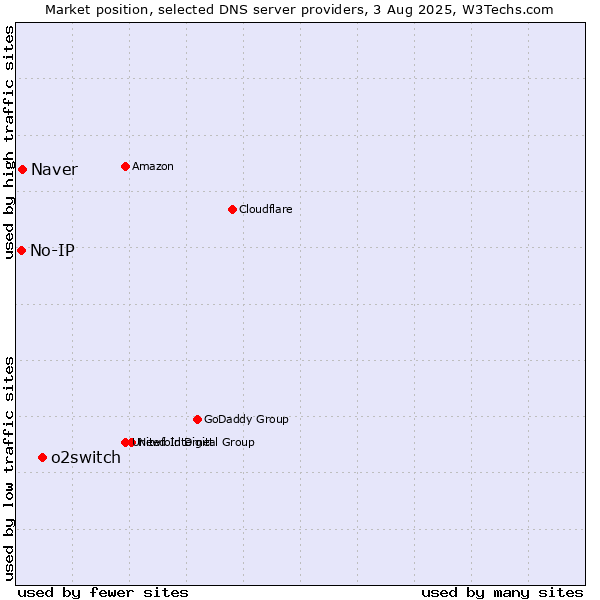 Market position of o2switch vs. Naver vs. No-IP
