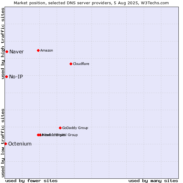 Market position of Naver vs. No-IP vs. Octenium