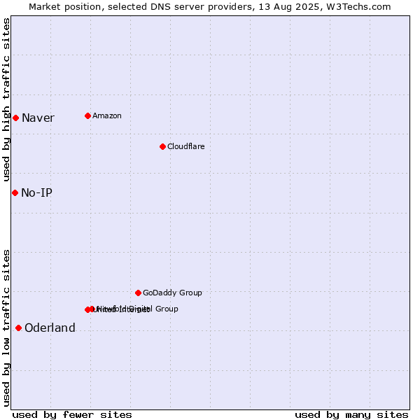 Market position of Oderland vs. Naver vs. No-IP