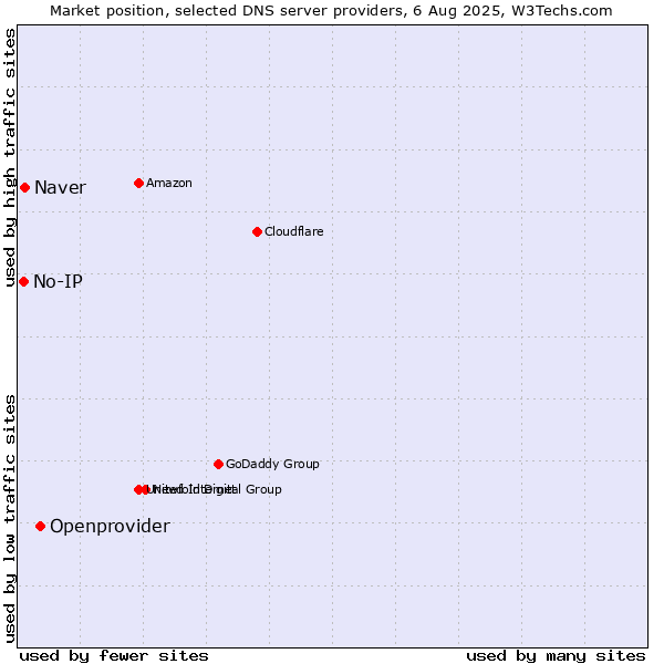 Market position of Openprovider vs. Naver vs. No-IP