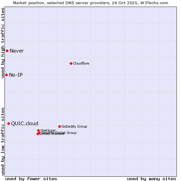 Market position of QUIC.cloud vs. Naver vs. No-IP