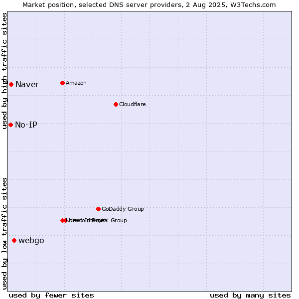 Market position of webgo vs. Naver vs. No-IP