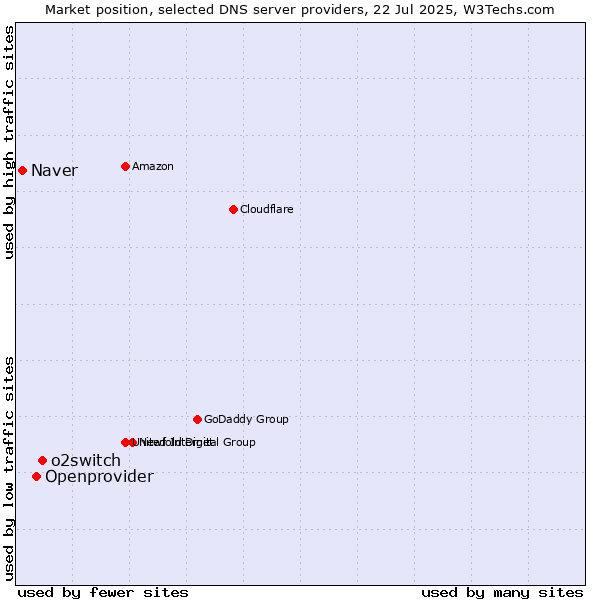Market position of o2switch vs. Openprovider vs. Naver