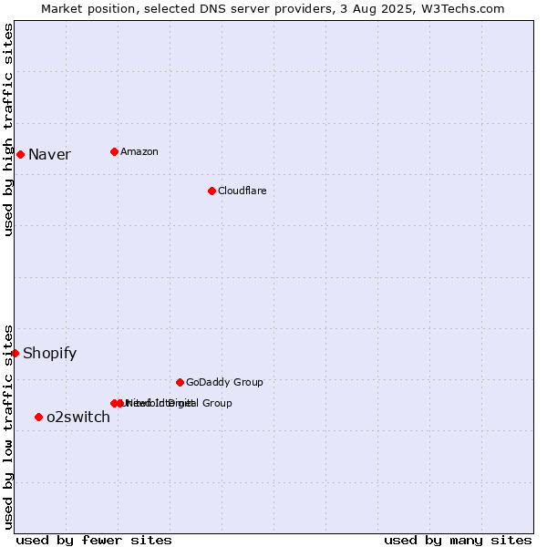 Market position of o2switch vs. Naver vs. Shopify