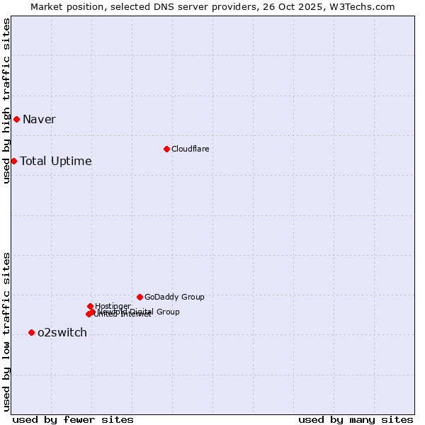 Market position of o2switch vs. Naver vs. Total Uptime