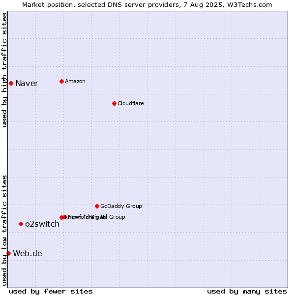 Market position of o2switch vs. Naver vs. Web.de