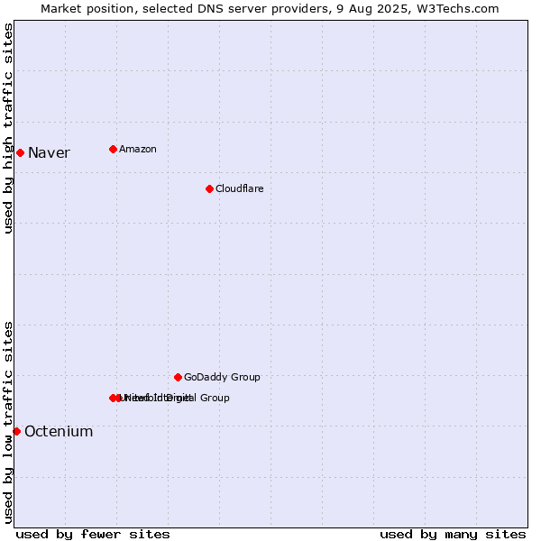 Market position of Naver vs. Octenium
