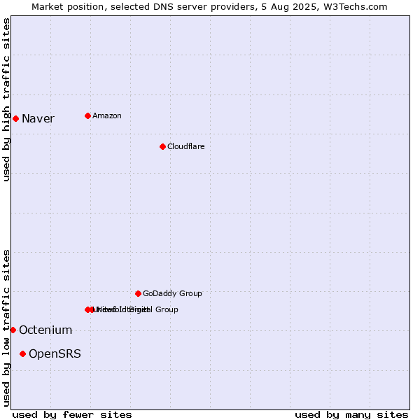 Market position of OpenSRS vs. Naver vs. Octenium