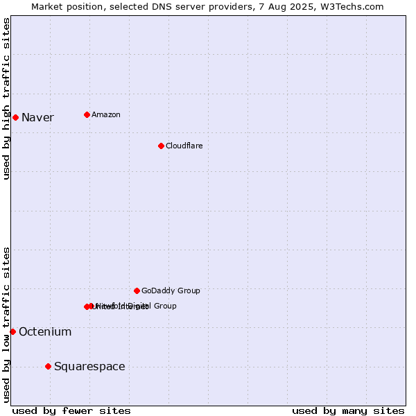 Market position of Squarespace vs. Naver vs. Octenium
