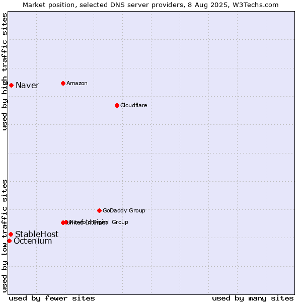 Market position of Naver vs. StableHost vs. Octenium