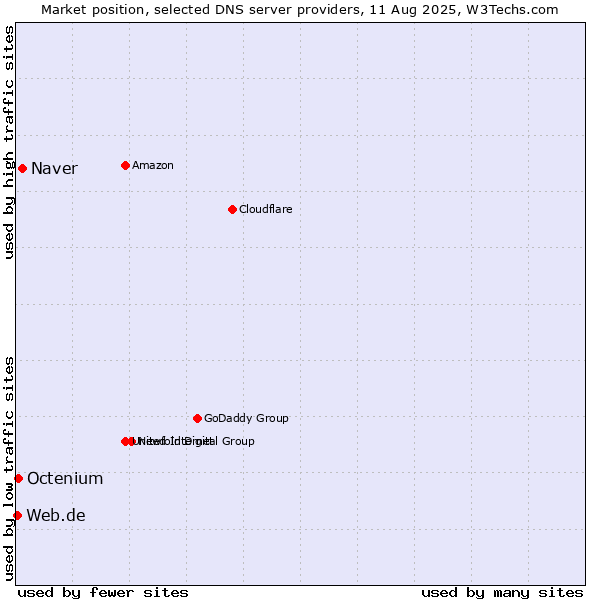 Market position of Naver vs. Octenium vs. Web.de
