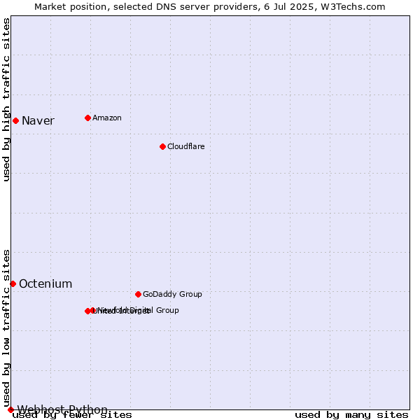 Market position of Naver vs. Octenium vs. Webhost Python