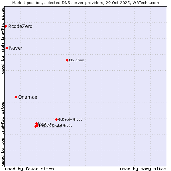 Market position of Onamae vs. Naver vs. RcodeZero