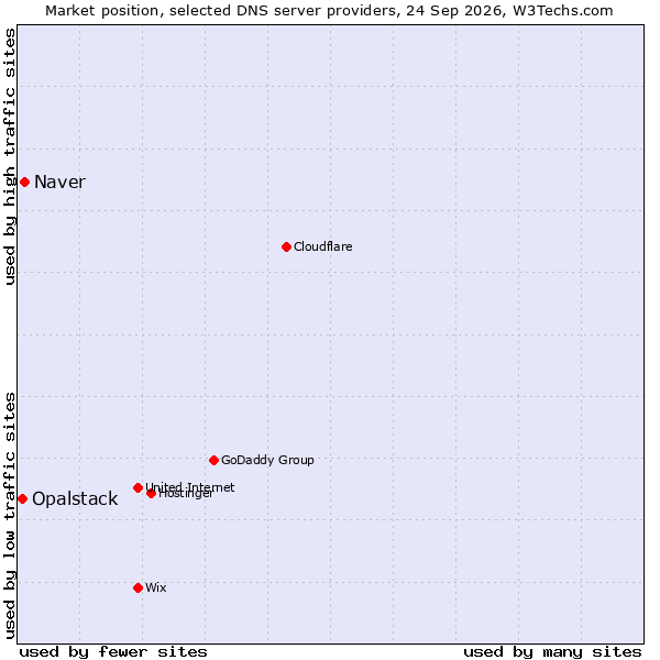 Market position of Naver vs. Opalstack