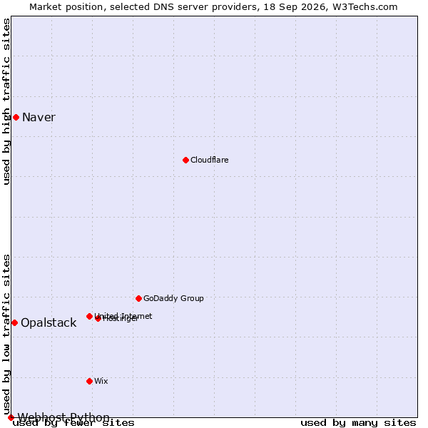 Market position of Naver vs. Opalstack vs. Webhost Python