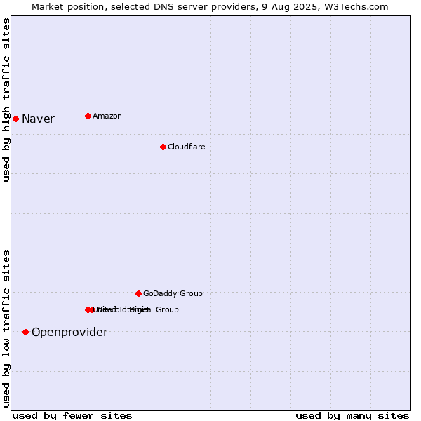 Market position of Openprovider vs. Naver
