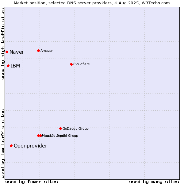 Market position of Openprovider vs. IBM vs. Naver