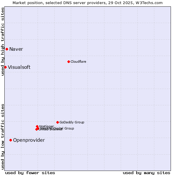 Market position of Openprovider vs. Naver vs. Visualsoft
