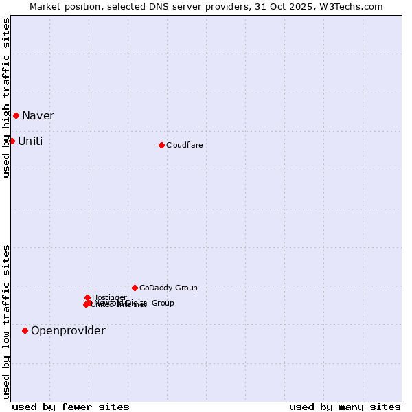 Market position of Openprovider vs. Naver vs. Uniti