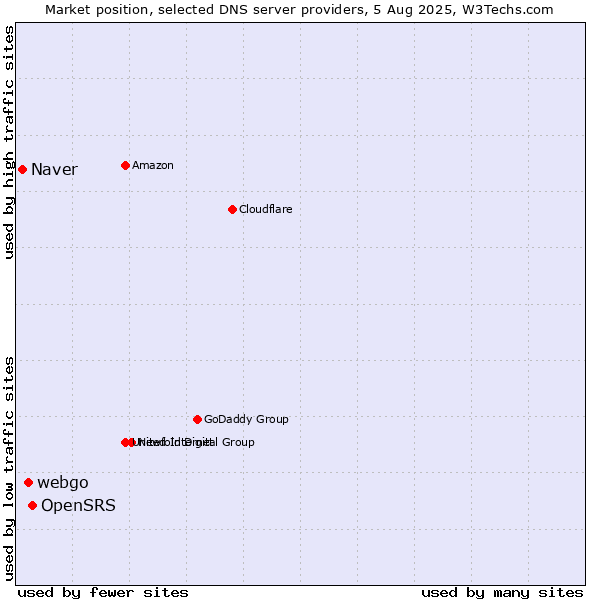 Market position of OpenSRS vs. webgo vs. Naver