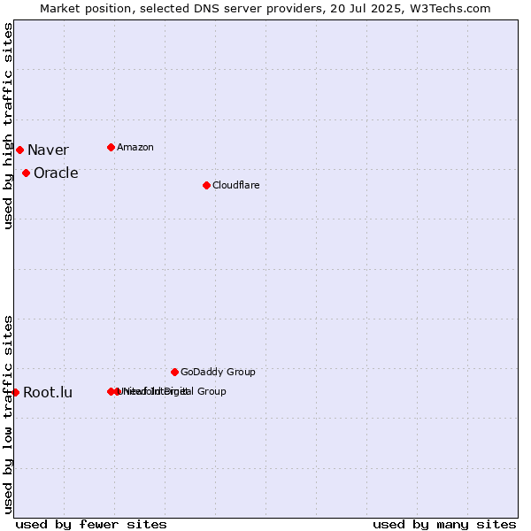 Market position of Oracle vs. Naver vs. Root.lu