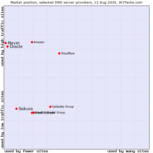 Market position of Sakura vs. Oracle vs. Naver