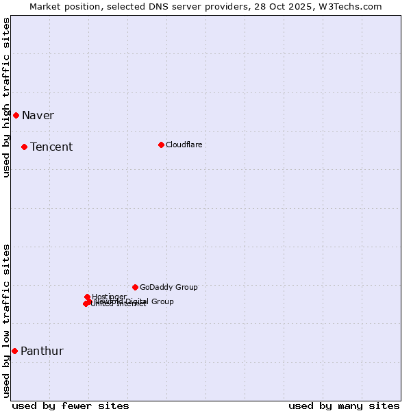 Market position of Tencent vs. Naver vs. Panthur