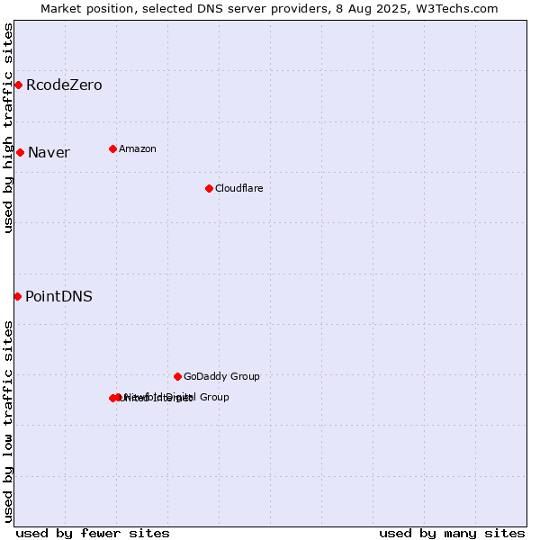 Market position of Naver vs. RcodeZero vs. PointDNS