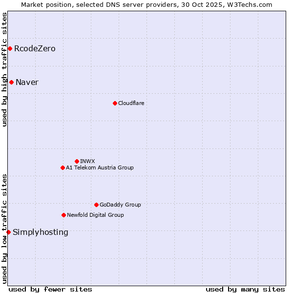 Market position of Naver vs. RcodeZero vs. Simplyhosting
