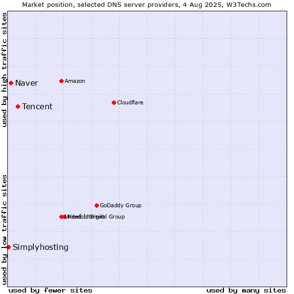 Market position of Tencent vs. Naver vs. Simplyhosting