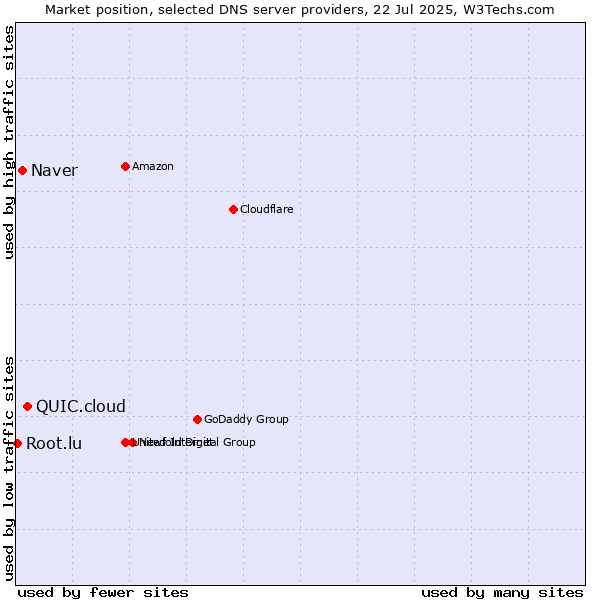 Market position of QUIC.cloud vs. Naver vs. Root.lu