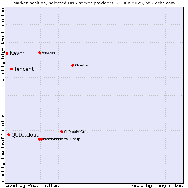 Market position of Tencent vs. QUIC.cloud vs. Naver