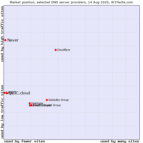 Market position of QUIC.cloud vs. Naver vs. VNET
