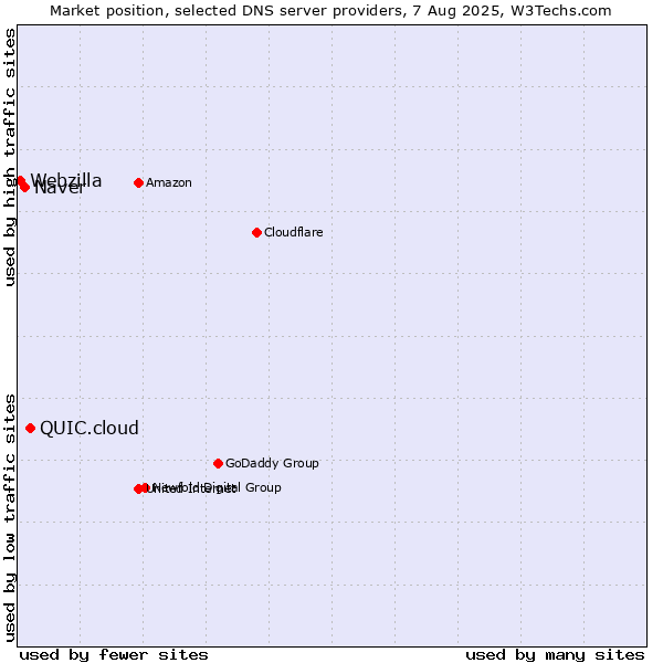 Market position of QUIC.cloud vs. Naver vs. Webzilla